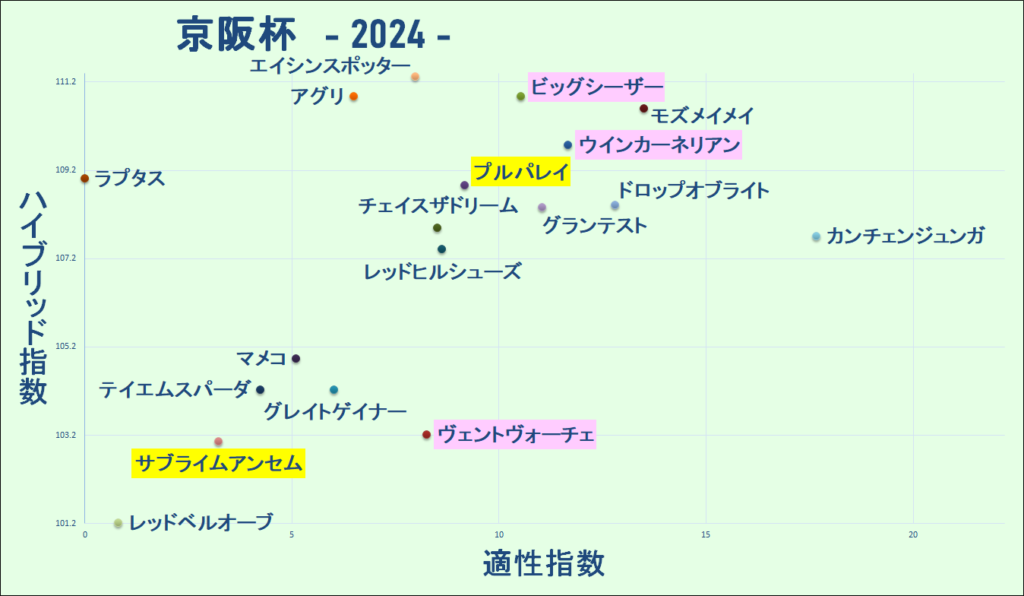 2024　京阪杯　マトリクス　結果